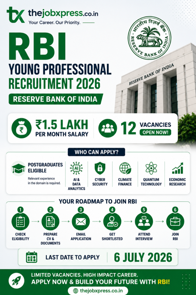 RBI Young Professional Recruitment 2026 infographic showing ₹1.5 lakh monthly salary, 12 vacancies, postgraduate eligibility, AI and Data Analytics, Cyber Security, Climate Finance, Quantum Technology, Economic Research, and application deadline.